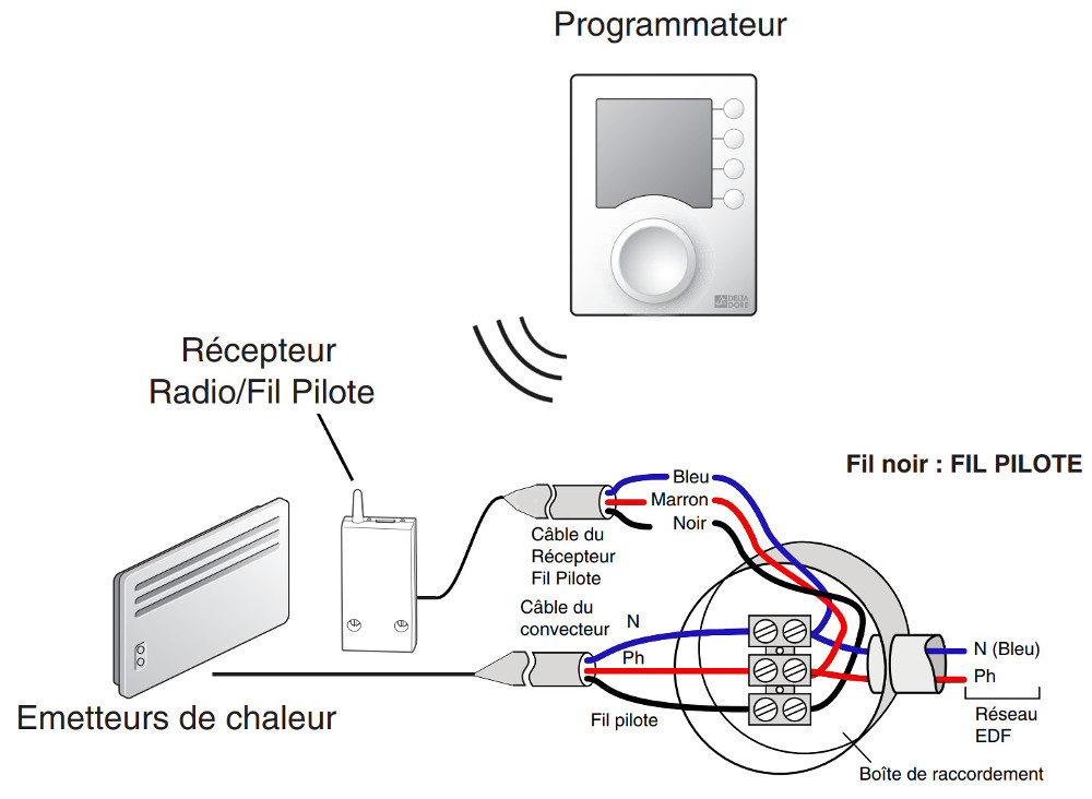 Schéma centrale radio fréquence